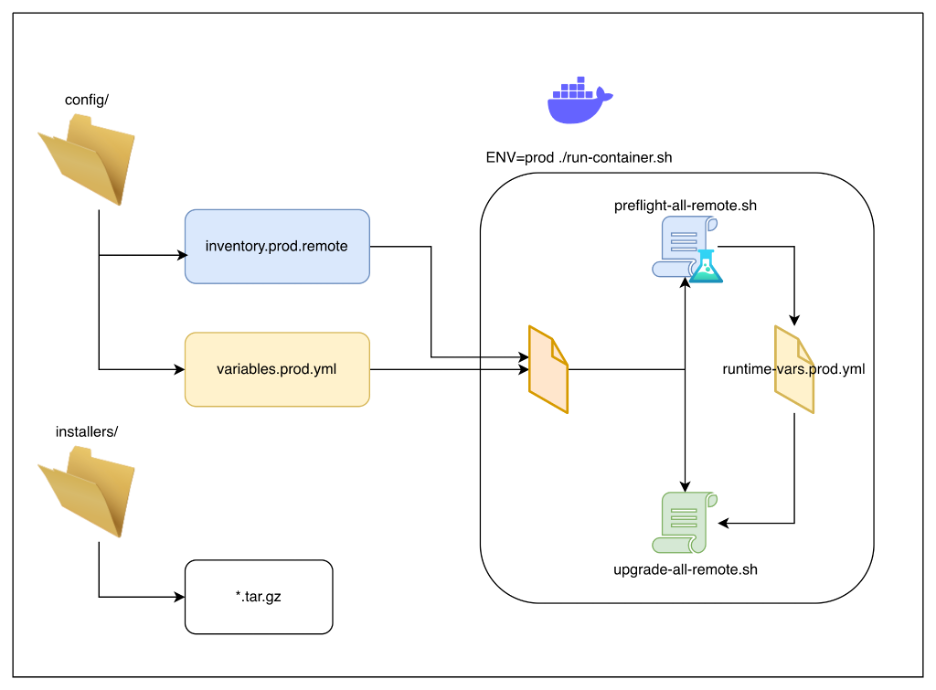 AOD_FY26_Academy-Blog.Mastering DX Netops Upgrade Automation.figure-03