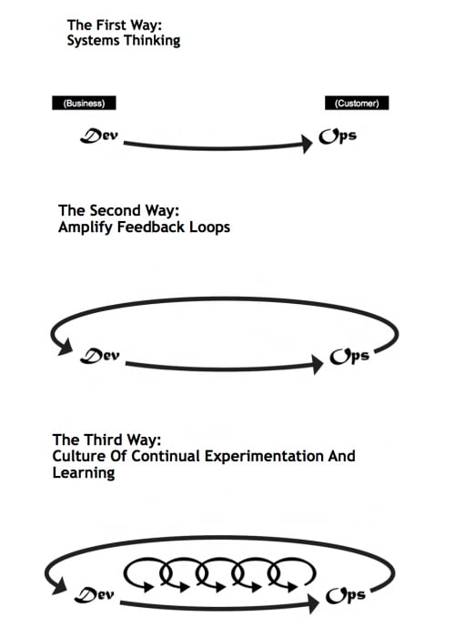 Moving toward a culture of continual experimentation and learning.