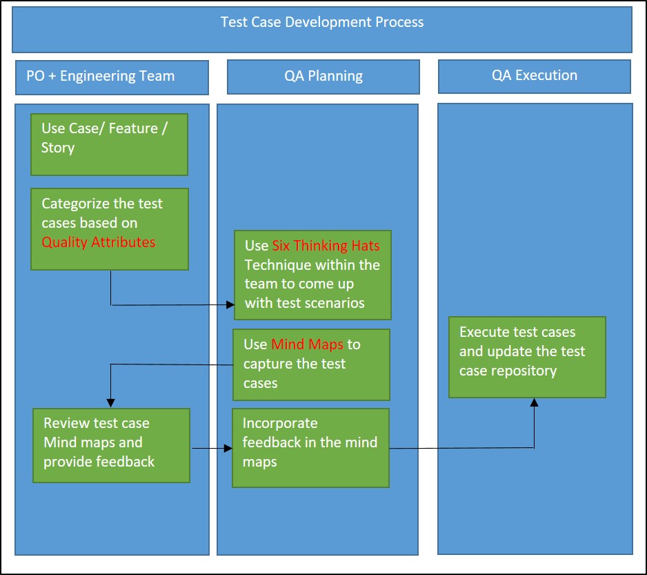 ESD_FY21_Academy-Blog.Effective Test Case Development Using Mind Maps.Figure_01