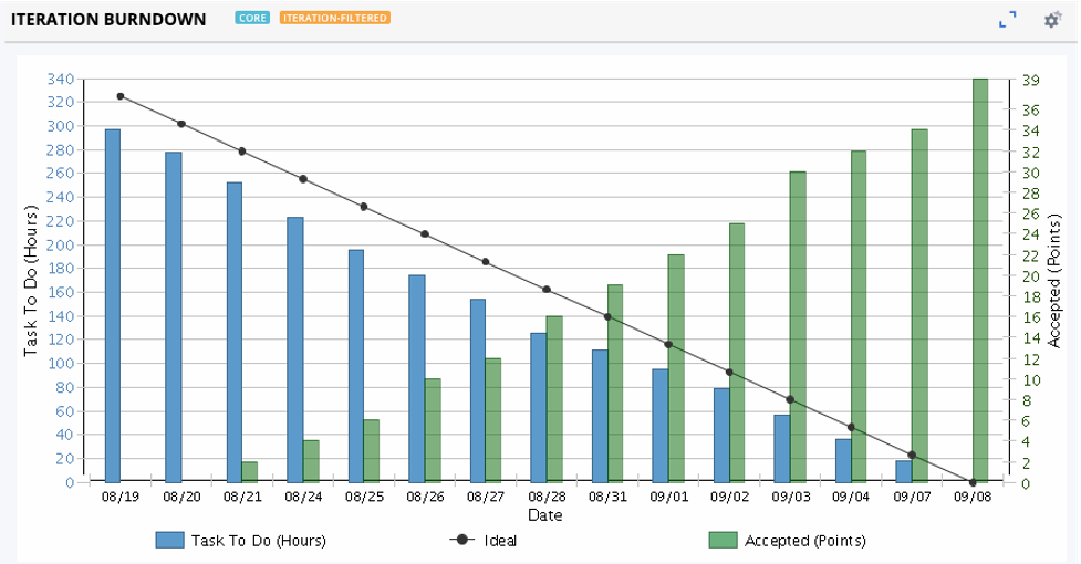 Broadcom Software Academy – Burnup and Burndown Charts in Rally: Interpreting Data, Maximizing Insights