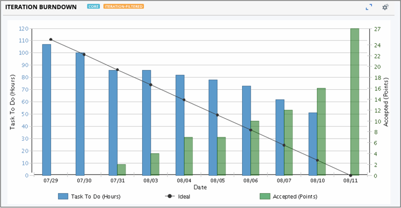 ESD_FY2022_Academy-Blog.Burnup-Burndown-Charts-in-Rally.figure_02
