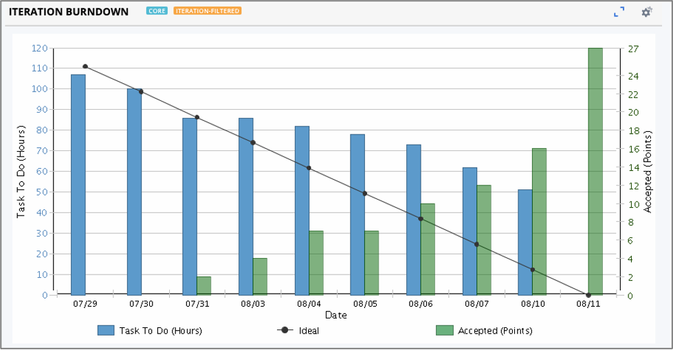 Broadcom Software Academy – Burnup and Burndown Charts in Rally: Interpreting Data, Maximizing Insights