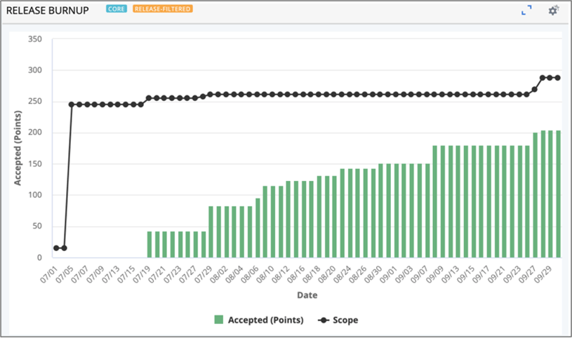 ESD_FY2022_Academy-Blog.Burnup-Burndown-Charts-in-Rally.figure_06