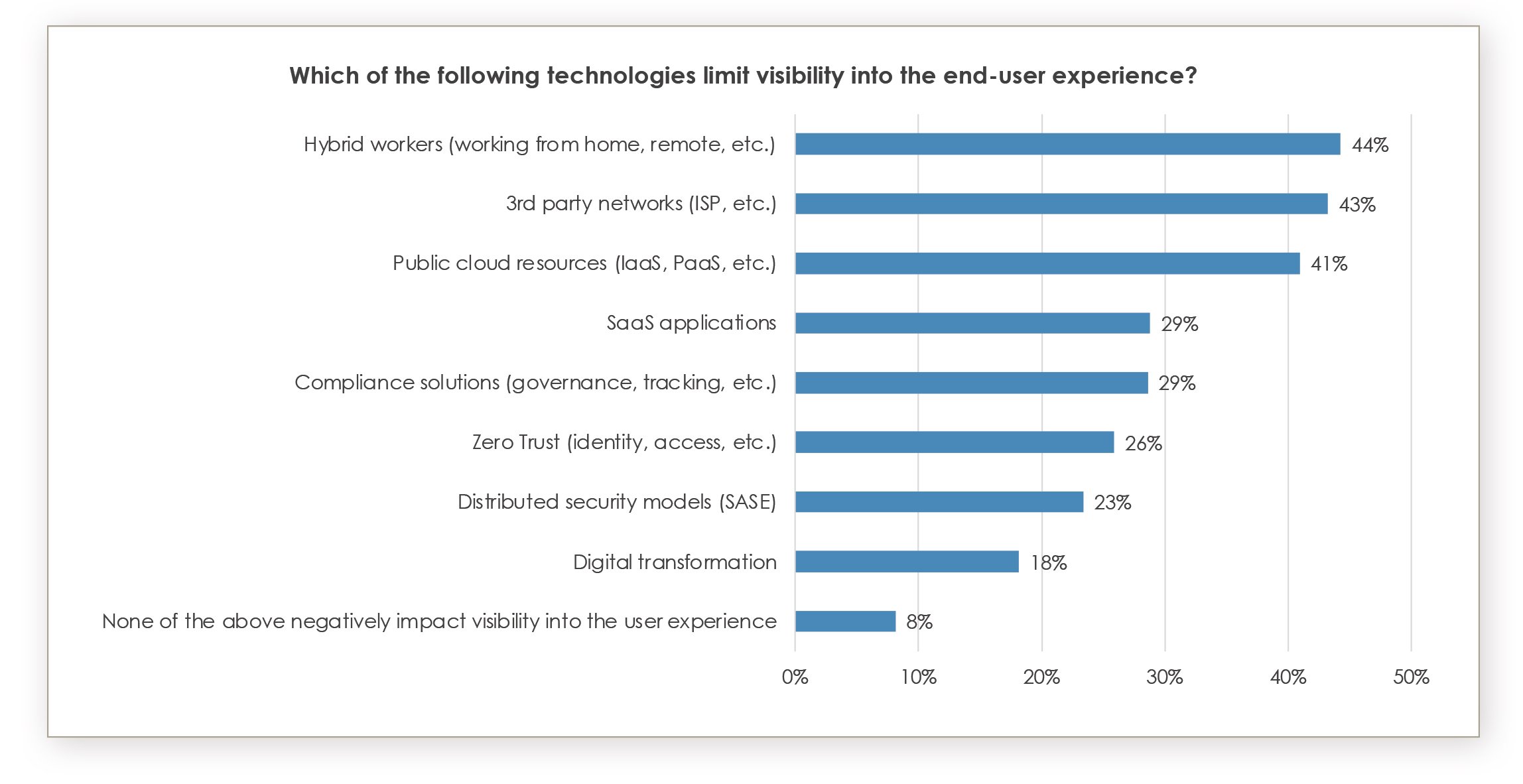 ESD_FY22_Academy-Blog.Optimizing Security and Digital Experiences - Why User Experience Monitoring is Key.Figure 2