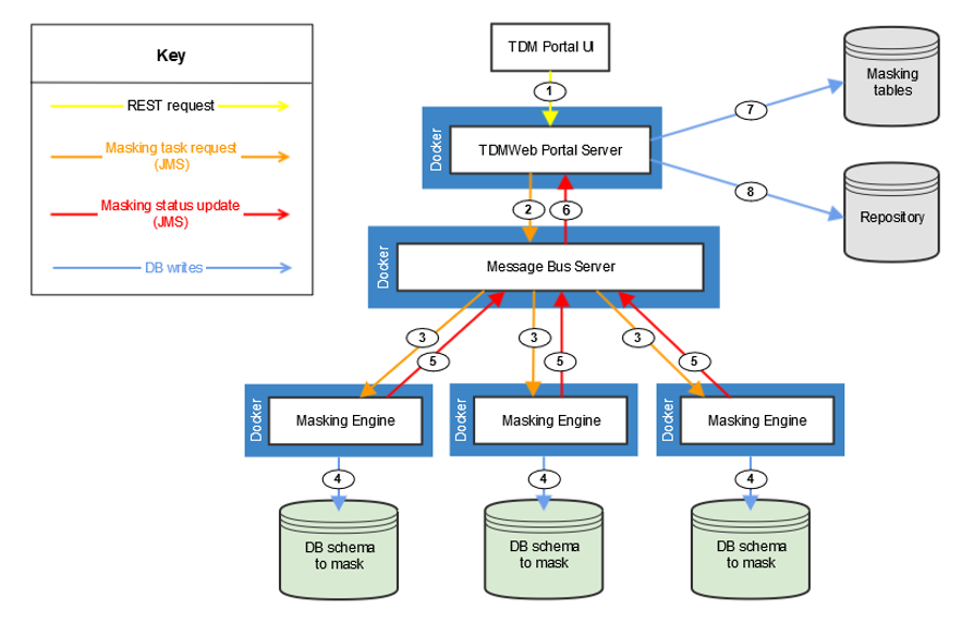 ESD_FY22_Academy-Blog.Scaling Data Masking with Test Data Manager.Figure 2