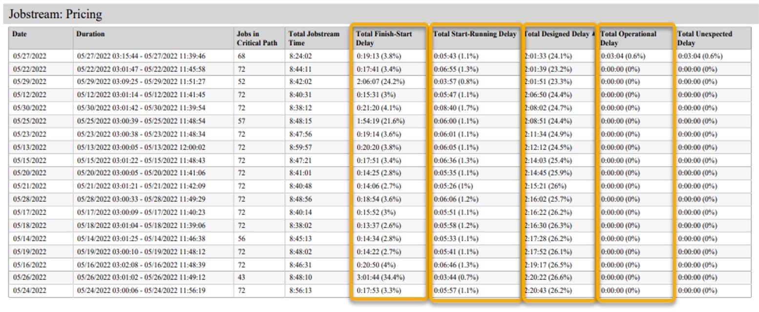 ESD_FY23_Academy-Blog.Automic Automation Intelligence - Gain Insights to Boost Workload Throughput.Figure 4
