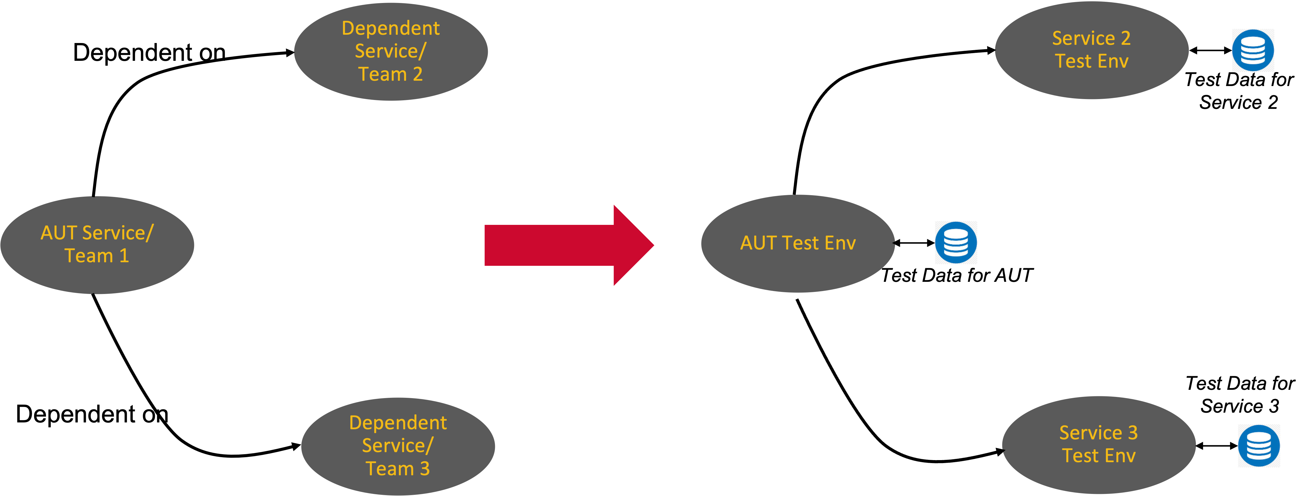 ESD_FY23_Academy-Blog.Better Together - Optimize Test Data Management for Distributed Applications with Service Virtualization.Figure 1