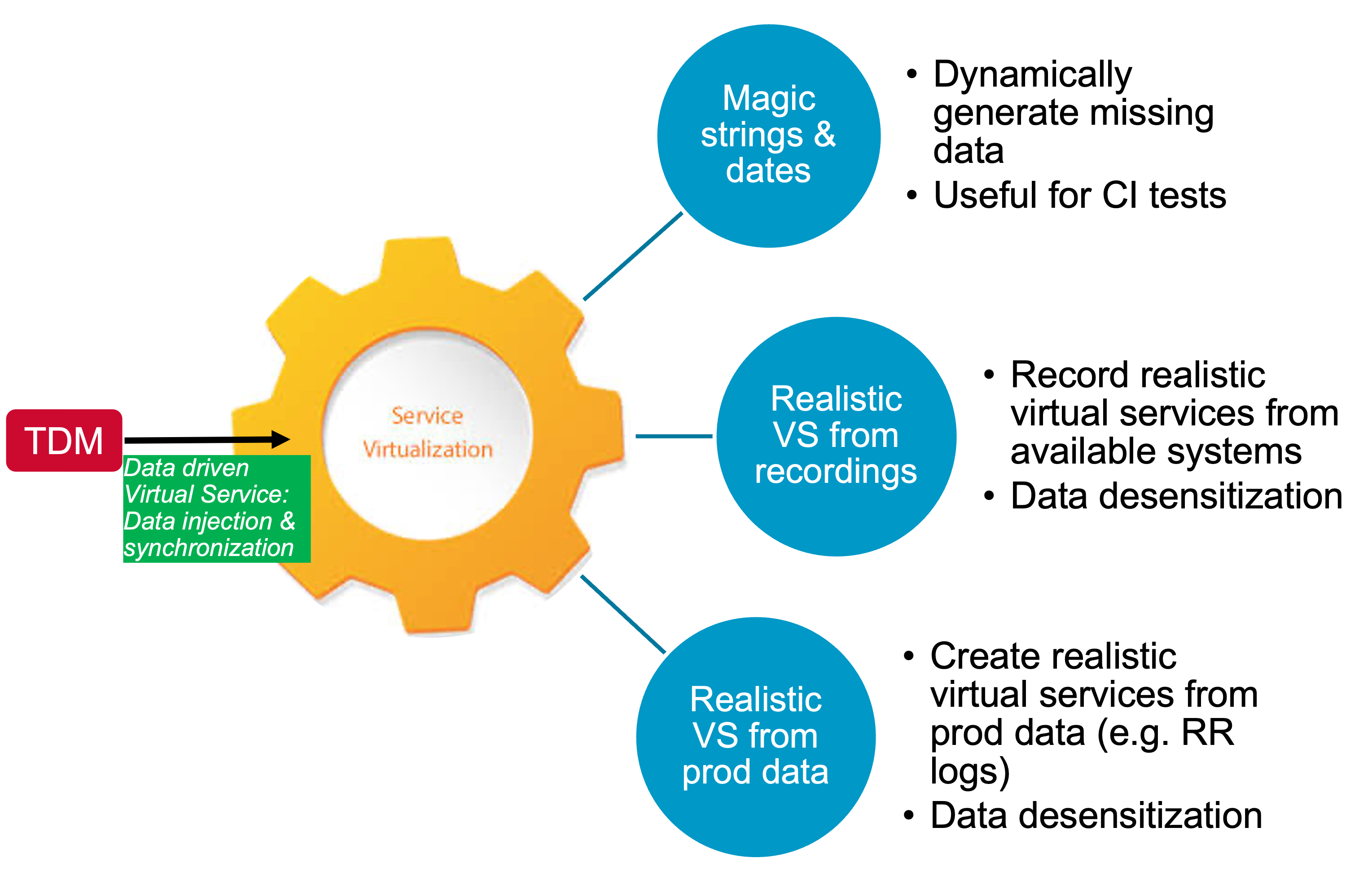 ESD_FY23_Academy-Blog.Better Together - Optimize Test Data Management for Distributed Applications with Service Virtualization.Figure 5