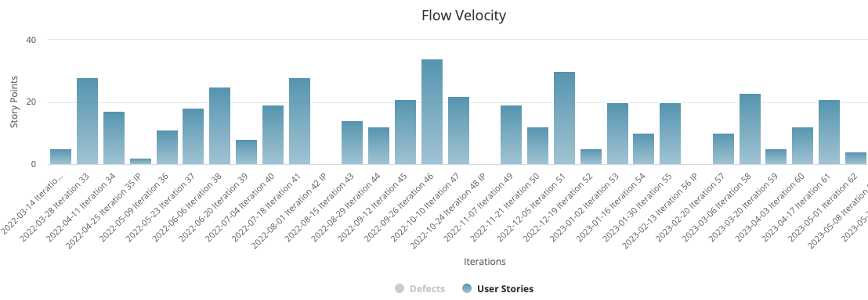 ESD_FY23_Academy-Blog.Boosting Story Estimation with Flow Metrics.Figure 1