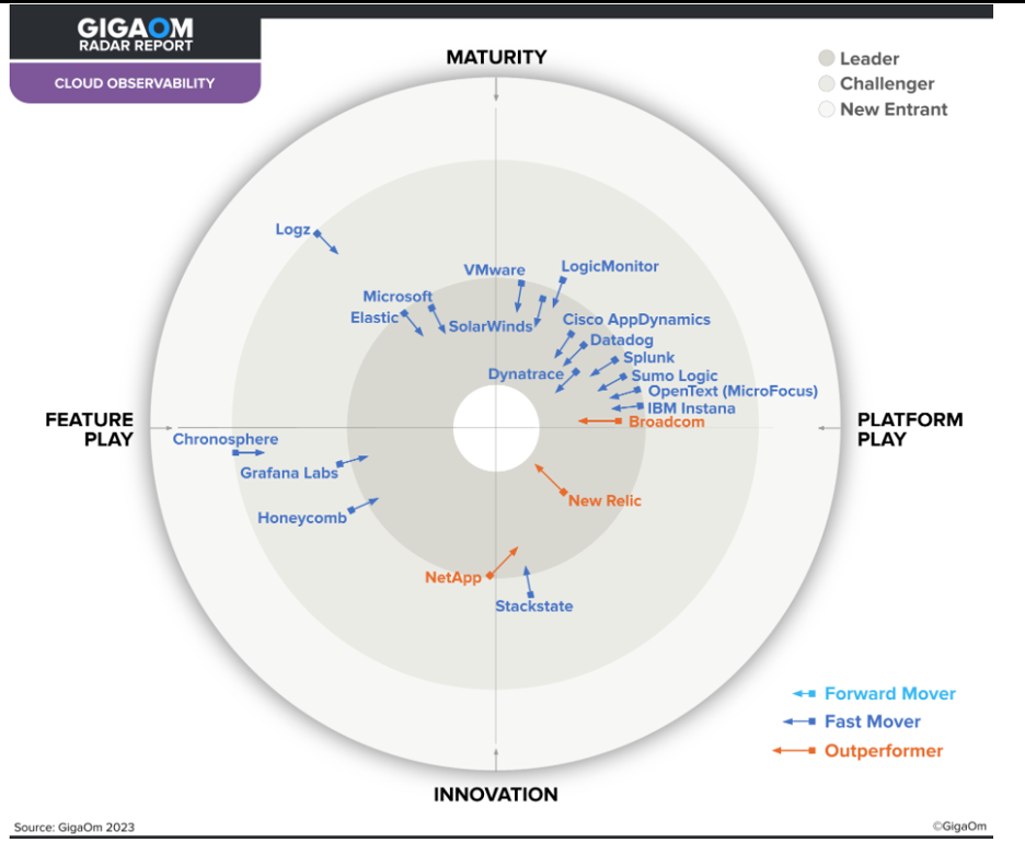 ESD_FY23_Academy-Blog.Broadcom Recognized as Outperformer in the 2023 GigaOm Radar Report for Cloud Observability.Figure 1
