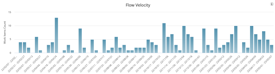 ESD_FY23_Academy-Blog.Insights from a Scrum Master - Why Flow Metrics are More Important than Iteration Metrics.Figure 1