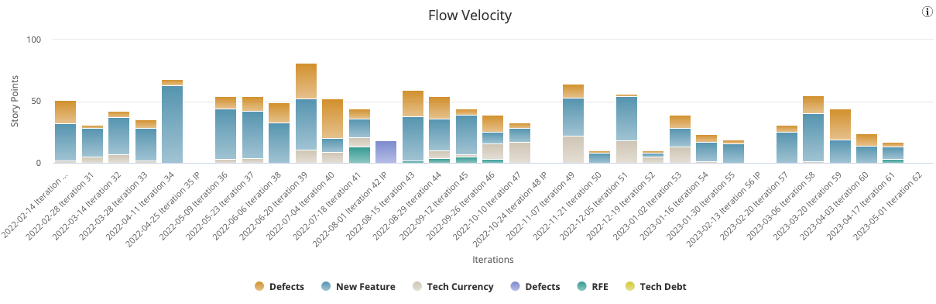ESD_FY23_Academy-Blog.Insights from a Scrum Master - Why Flow Metrics are More Important than Iteration Metrics.Figure 2
