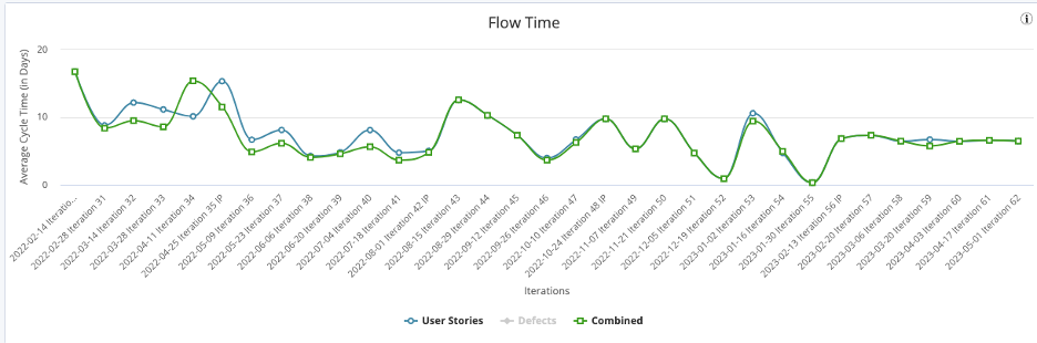 ESD_FY23_Academy-Blog.Insights from a Scrum Master - Why Flow Metrics are More Important than Iteration Metrics.Figure 3