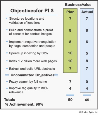 Safe Pi Events Rally OKRs vs. SAFe PI Objectives: The Differences, and Why They Matter