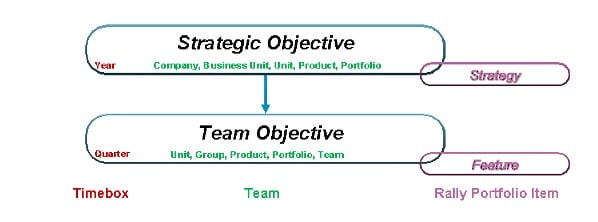 Objective Rally Poin Rally OKRs vs. SAFe PI Objectives: The Differences, and Why They Matter
