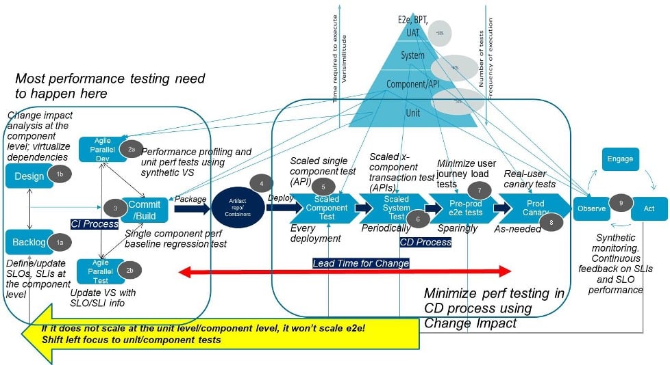 ESD_FY23_Academy-Blog.Revitalize your Testing with Continuous Everything Practices to meet DevOps Goals.Figure 17