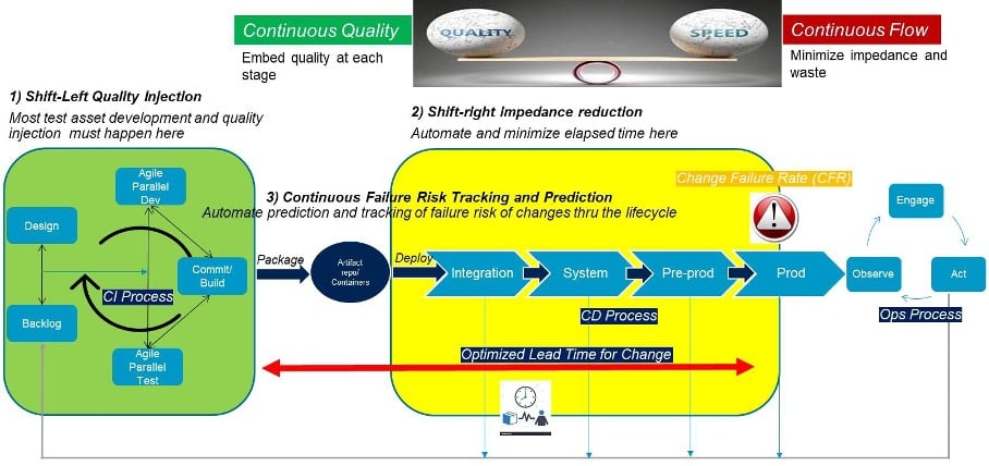 ESD_FY23_Academy-Blog.Revitalize your Testing with Continuous Everything Practices to meet DevOps Goals.Figure 3