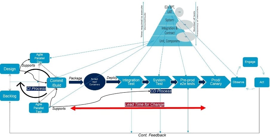 ESD_FY23_Academy-Blog.Revitalize your Testing with Continuous Everything Practices to meet DevOps Goals.Figure 6