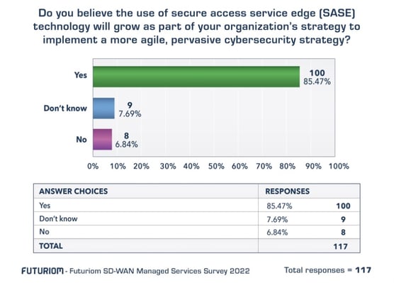 ESD_FY23_Academy-Blog.SASE - A Long-term Play for Security.Figure 1