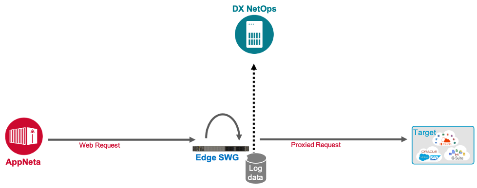 ESD_FY23_Academy-Blog.Symantec Edge SWG (formerly ProxySG) Performance Monitoring - Gain Full Observability with DX NetOps and AppNeta.Figure 1