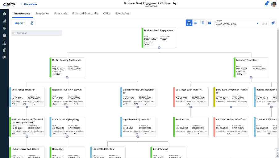 Hierarchy view of value streams