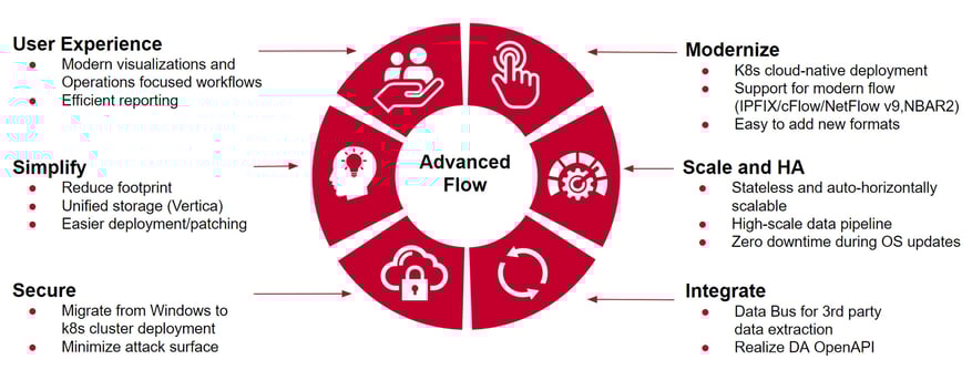 ESD_FY23_Academy-Resources.DX NetOps Flow Management - Modernized Deployment and Visualization.Figure 1