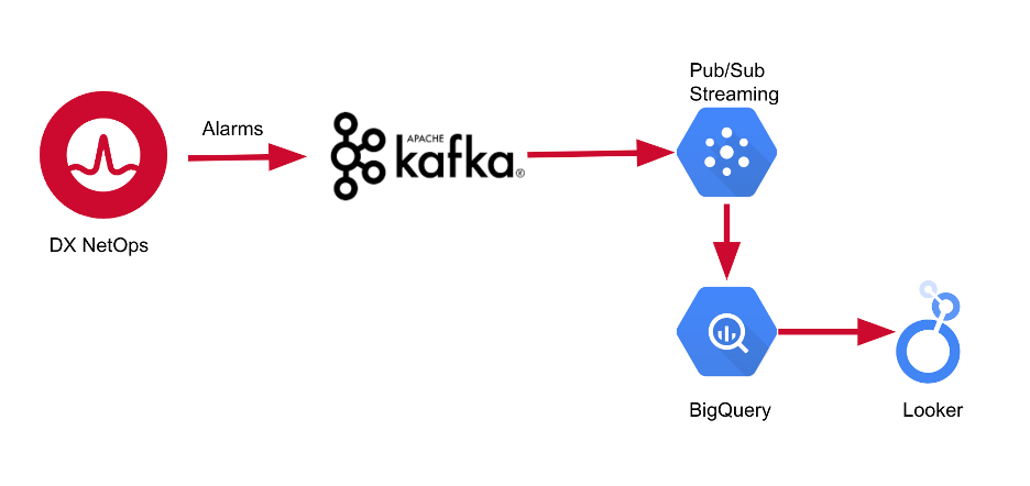 Figure 1: Streaming data pipeline components.