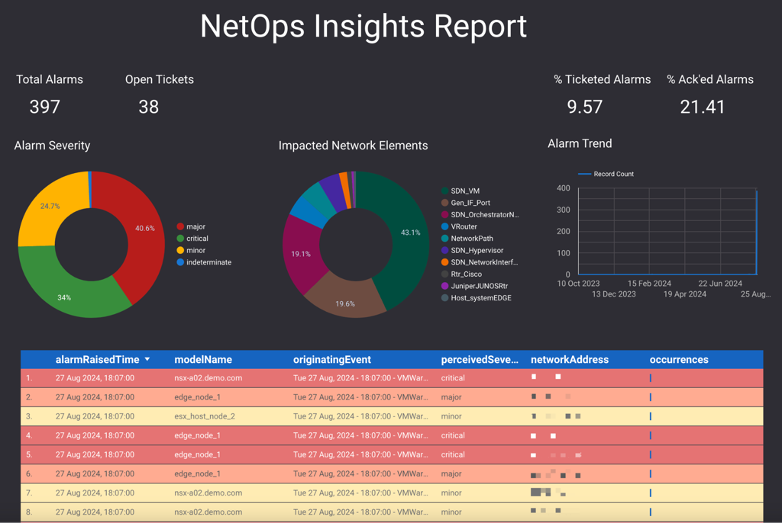 Figure 11: Sample report generated by Looker Studio.