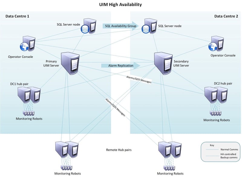 ESD_FY24_Academy-Blog.Monitoring the Monitor - Achieving High Availability in DX Unified Infrastructure Management.Figure 1