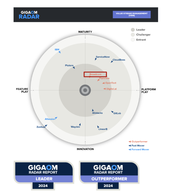 ESD_FY24_Academy-Blog.ValueOps by Broadcom Named a Leader and Outperformer in the GigaOm Radar Report for Value Stream Management.Figure 1