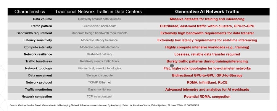 ESD_FY25_Academy-Blog.Are Our Networks Ready for AI.Figure 2