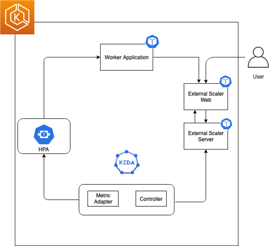 ESD_FY25_Academy-Blog.Auto Scaling of Kubernetes Workloads Using Custom Application Metrics.Figure 1