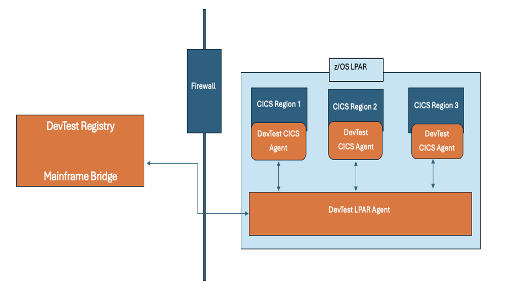 ESD_FY25_Academy-Blog.Broadcoms Approach to Testing Mainframe Applications.Figure 1