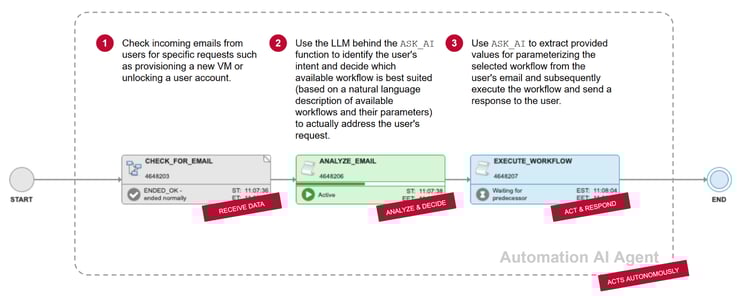 ESD_FY25_Academy-Blog.Build Your Own Automation AI Agent With Automic Automation.Figure 1