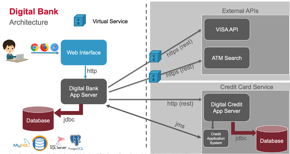 ESD_FY22_Academy-Blog. Key Reasons Service Virtualization is a Must for Agile Teams.Figure 2