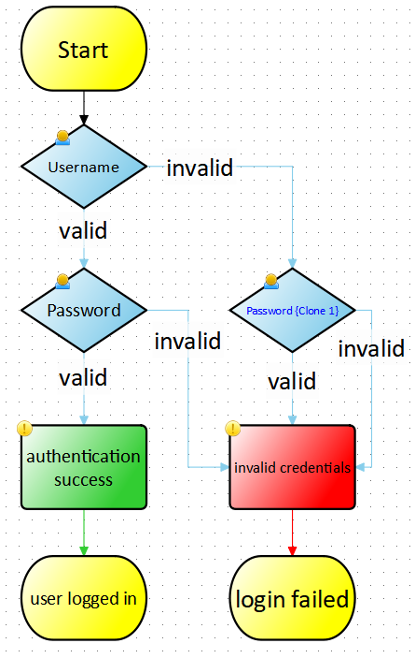 Decision blocks in a model-based test