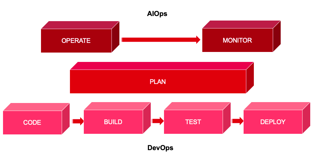 Most enterprises treat AIOps and DevOps as two different lifecycles resulting in no ongoing feedback loop post-deployment.
