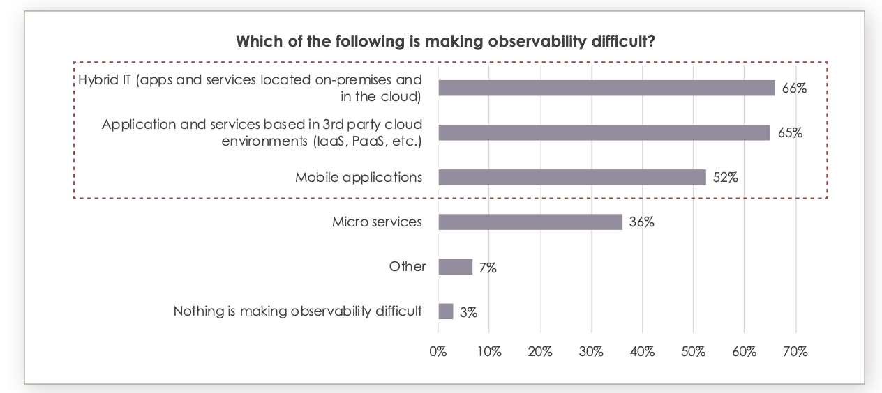 A Dimensional Research study found that hybrid cloud makes observability difficult. 