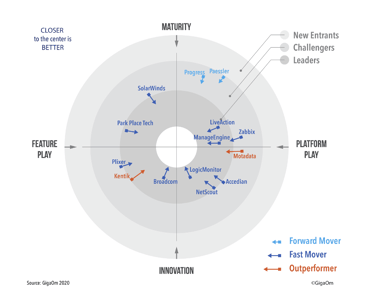ESD_CY21_Academy-Blog_Broadcom-Named-a-Leader-and-Innovator-in-the-2021-GigaOm-Radar-for-Network-Observability_Figure1-1