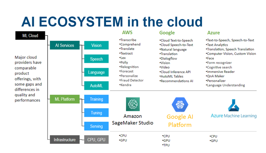 An example from leading BFSI for an AI and ML ecosystem over multi-cloud