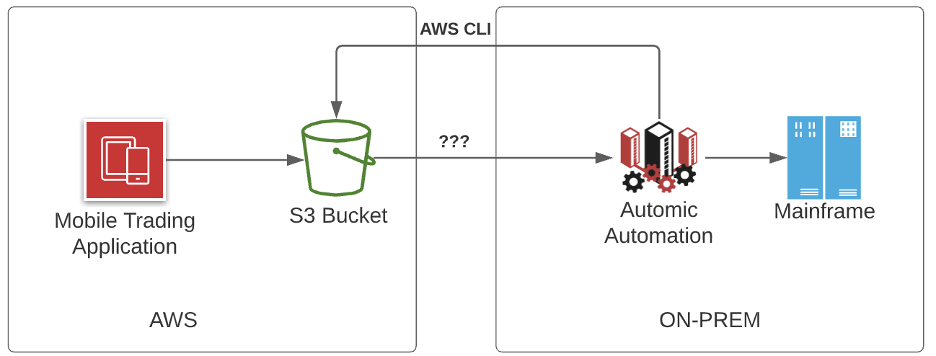AWS CLI to Automic workflow diagram