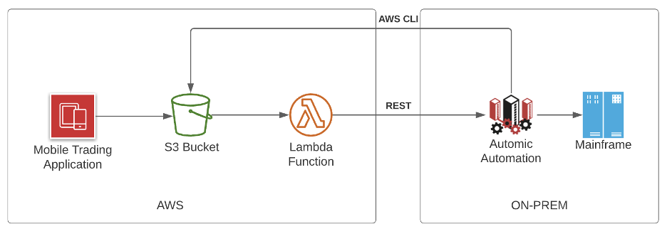 Diagram of mobile app using AWS CLI to Automic