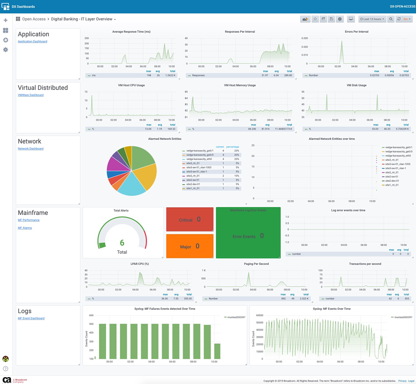 A Grafana-based dashboard in AIOPs from Broadcom