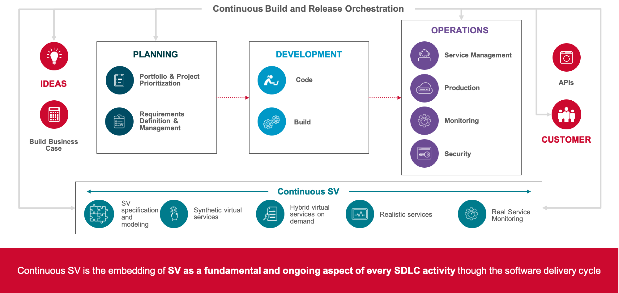 ESD_FY2021_Academy-Blog-Continuous-Service-Virtualization-Part-1_figure_01-Jul-20-2022-06-25-08-24-PM-1