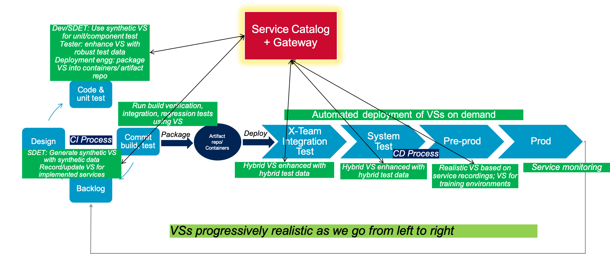 Broadcom Enterprise Software Academy – Continuous Service Virtualization, Part 1: Introduction and Best Practices