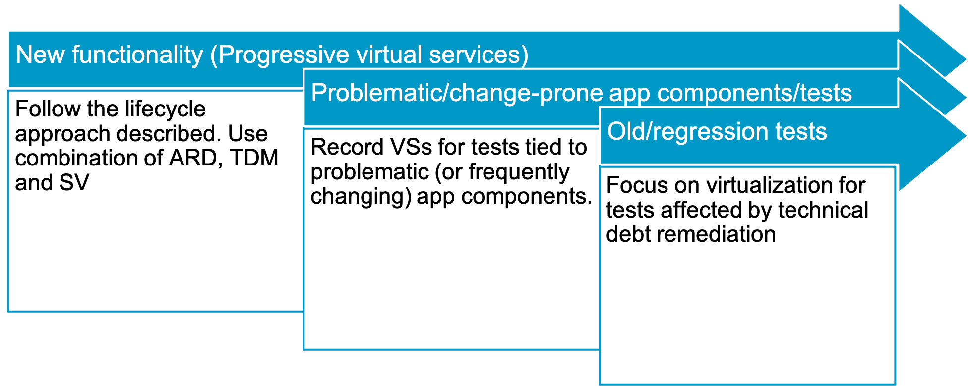 Broadcom Enterprise Software Academy – Continuous Service Virtualization, Part 2: Steps for Optimizing DevOps