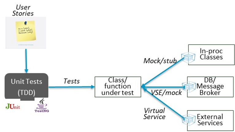 Broadcom Enterprise Software Academy – Continuous Test Data Management for Microservices, Part 1: Key Approaches