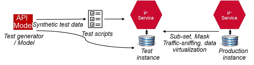 Broadcom Enterprise Software Academy – Continuous Test Data Management for Microservices, Part 1: Key Approaches