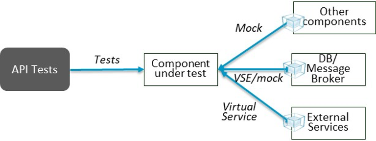 Broadcom Enterprise Software Academy – Continuous Test Data Management for Microservices, Part 1: Key Approaches