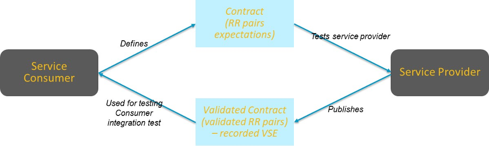 Broadcom Enterprise Software Academy – Continuous Test Data Management for Microservices, Part 1: Key Approaches